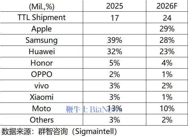 折叠屏手机市场市场占有率。