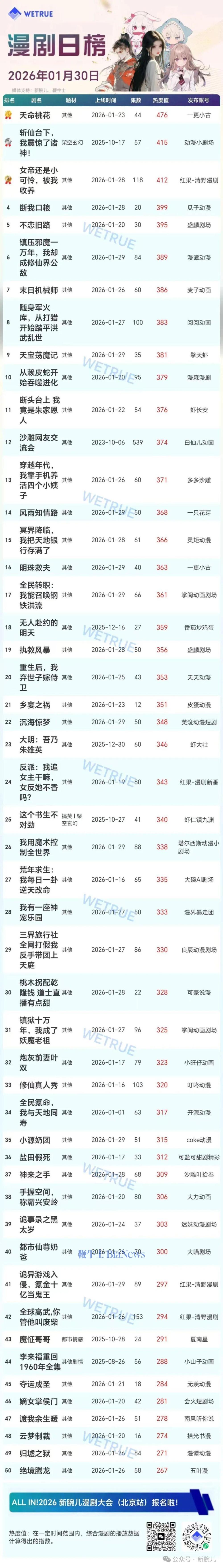30日漫剧&短剧日榜：《天命桃花》漫剧第一