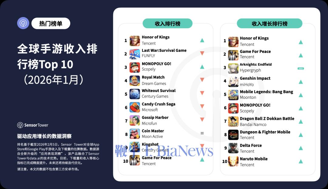 1月全球手游收入达71亿美元，《王者荣耀》排名第一