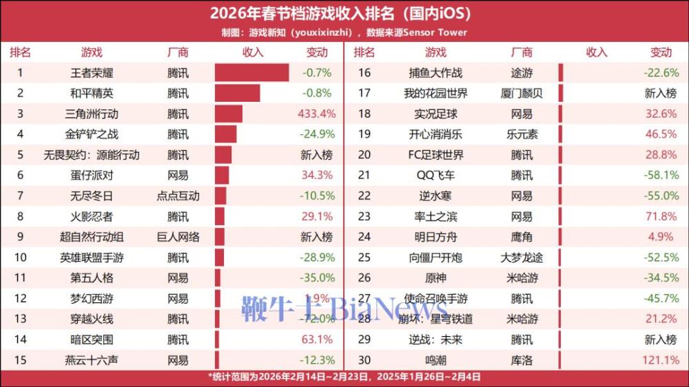 游戏市场下跌0.03%，《三角洲行动》暴增433%，2026年春节档谁在开卷！