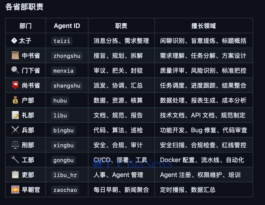 该项目中各agent职责截图，来源：Github
