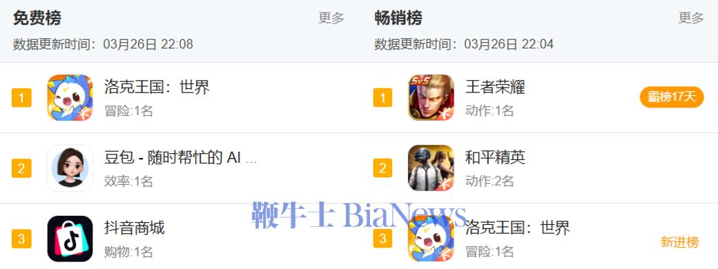 腾讯大作首日新增超1500万，畅销榜Top 3：定义品类的爆款