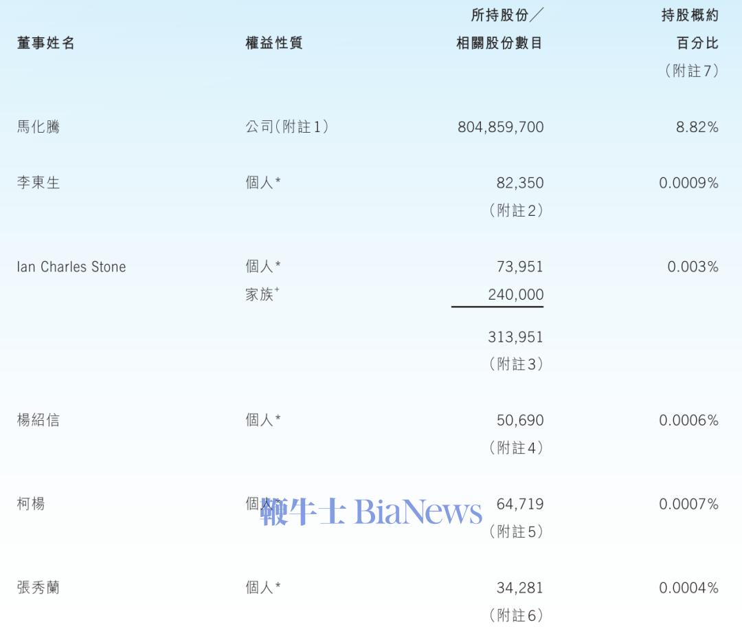腾讯股权曝光：马化腾持股8.8%获派息42亿港元，Prosus持股降至22.8%