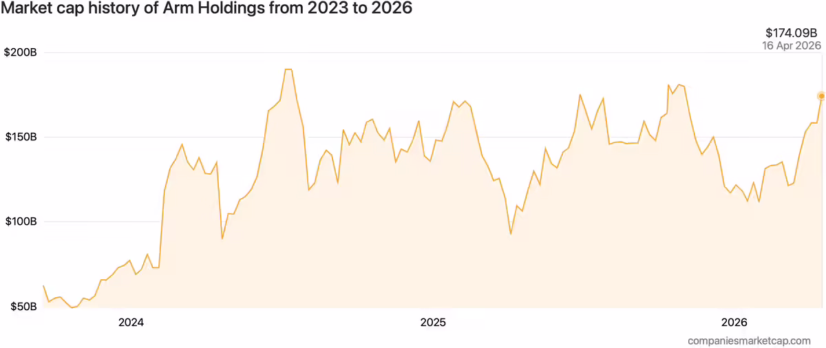 Arm 市值走势图，当前达 1740 亿美元