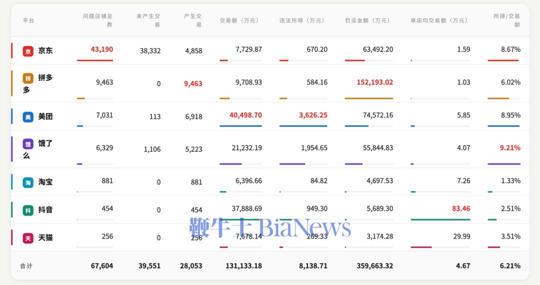 7家平台同日被罚，22份处罚决定书里的5个细节