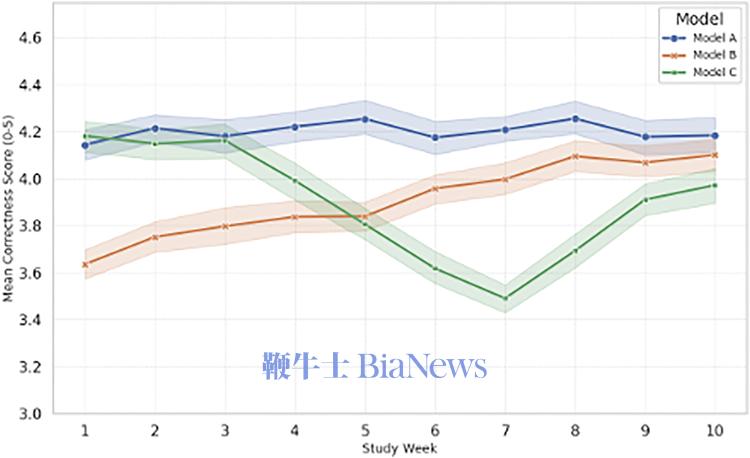 部署中的模型表现会随时间变化，而且变化轨迹不一样