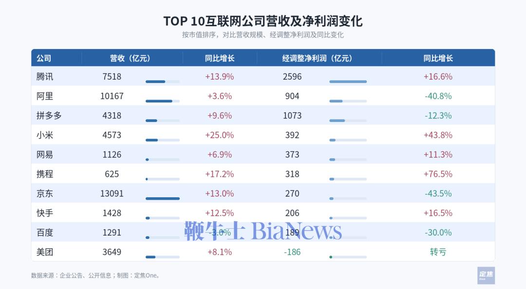 互联网巨头的用人账：130万人、几千亿薪酬，流向哪里？