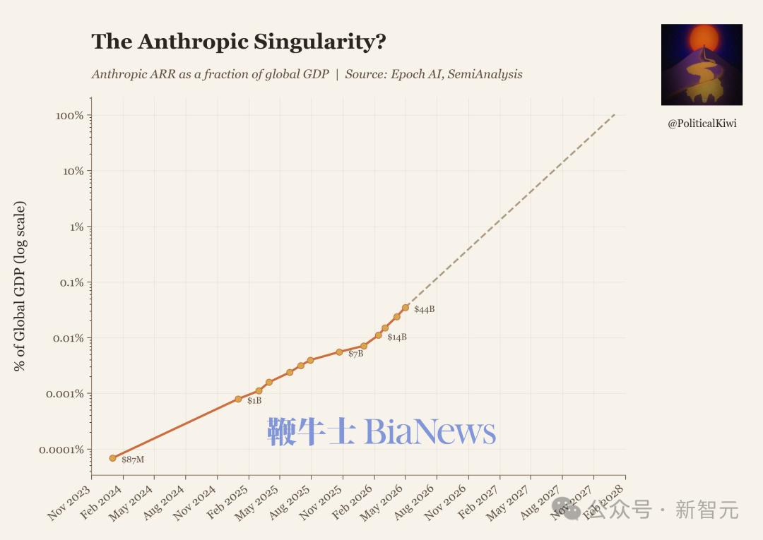 r/singularity - Anthropic to reach 100% global GDP in 21 months