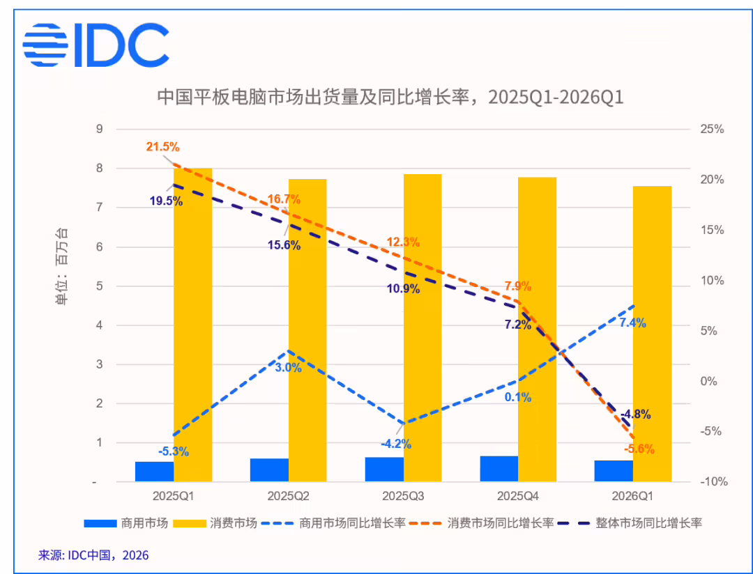 IDC:2026 年 Q1 中国平板电脑市场出货量同比下降 4.8%,华为苹果小米前三 图片
