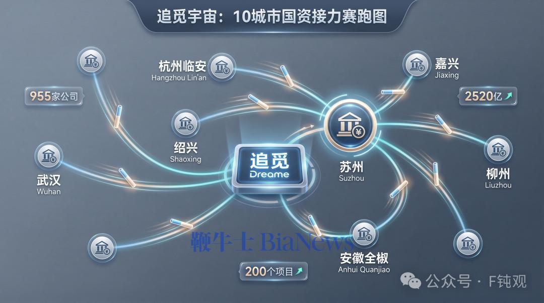 追觅宇宙:10城市国资接力赛跑图(苏州/杭州临安/绍兴/嘉兴/武汉/柳州/全椒...)