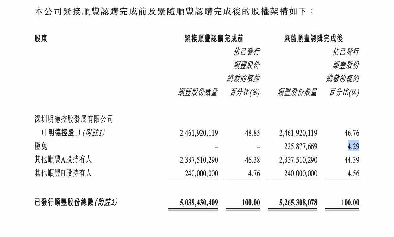 顺丰控股与极兔速递完成交叉持股:顺丰持有极兔 9.96%,极兔持有顺丰 4.29%