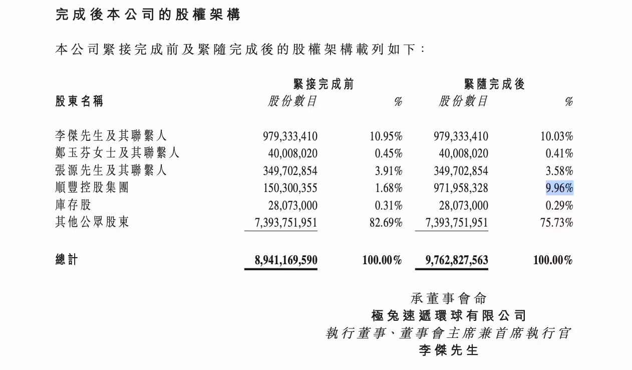 顺丰控股与极兔速递完成交叉持股:顺丰持有极兔 9.96%,极兔持有顺丰 4.29%