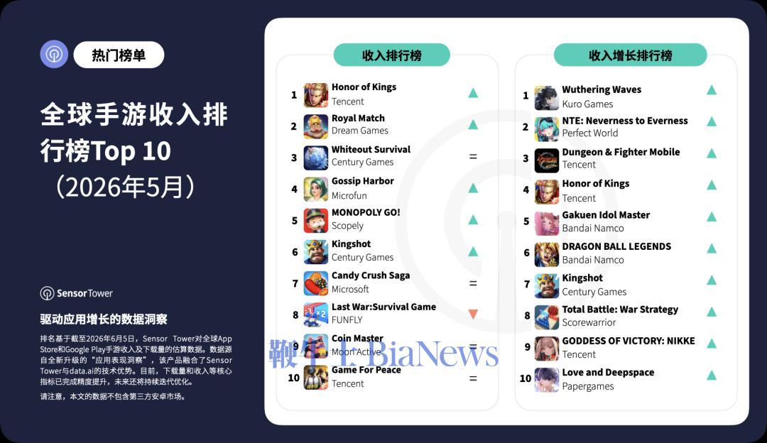 机构:王者荣耀稳居5月全球手游收入榜第一