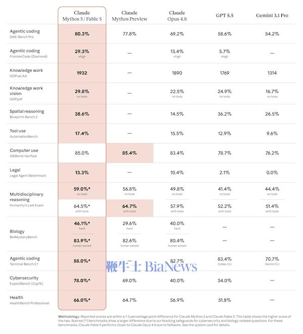 最先进AI大模型Anthropic Fable 5已被越狱!美国下全球封杀令:不许任何人使用