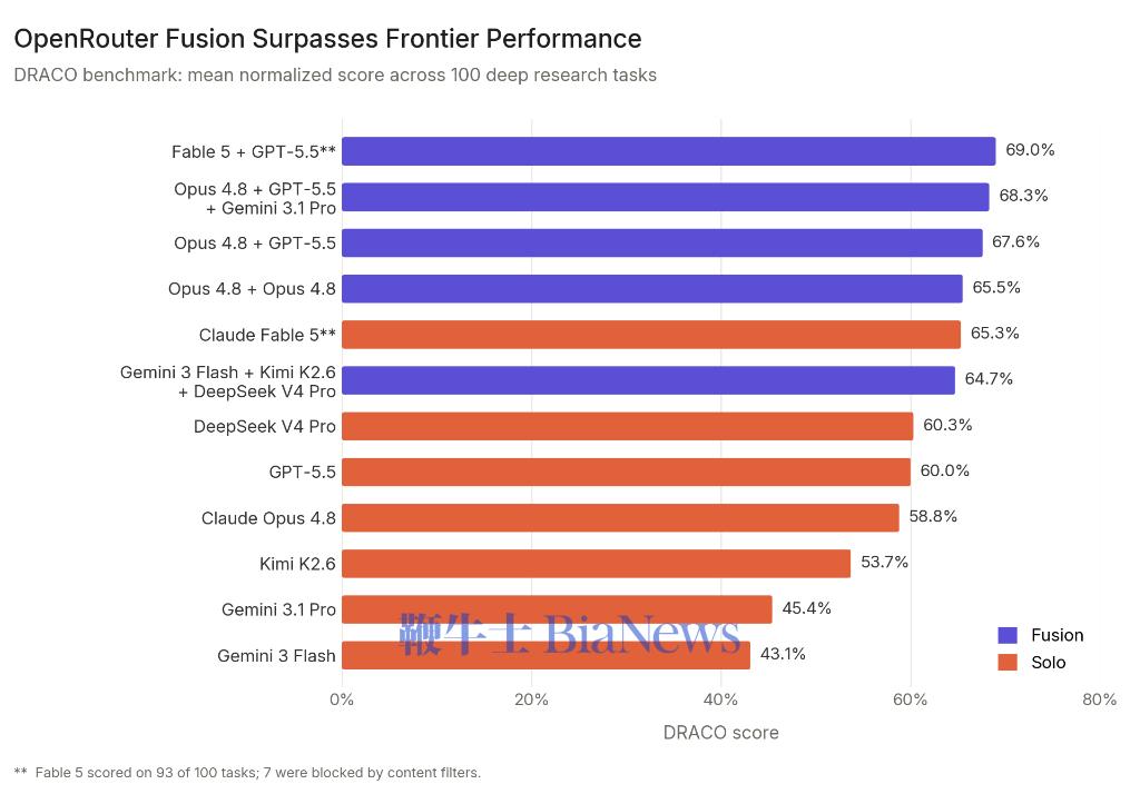 DRACO benchmark scores for Fusion and solo configurations