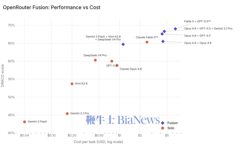 Score vs cost per task for Fusion and solo configurations