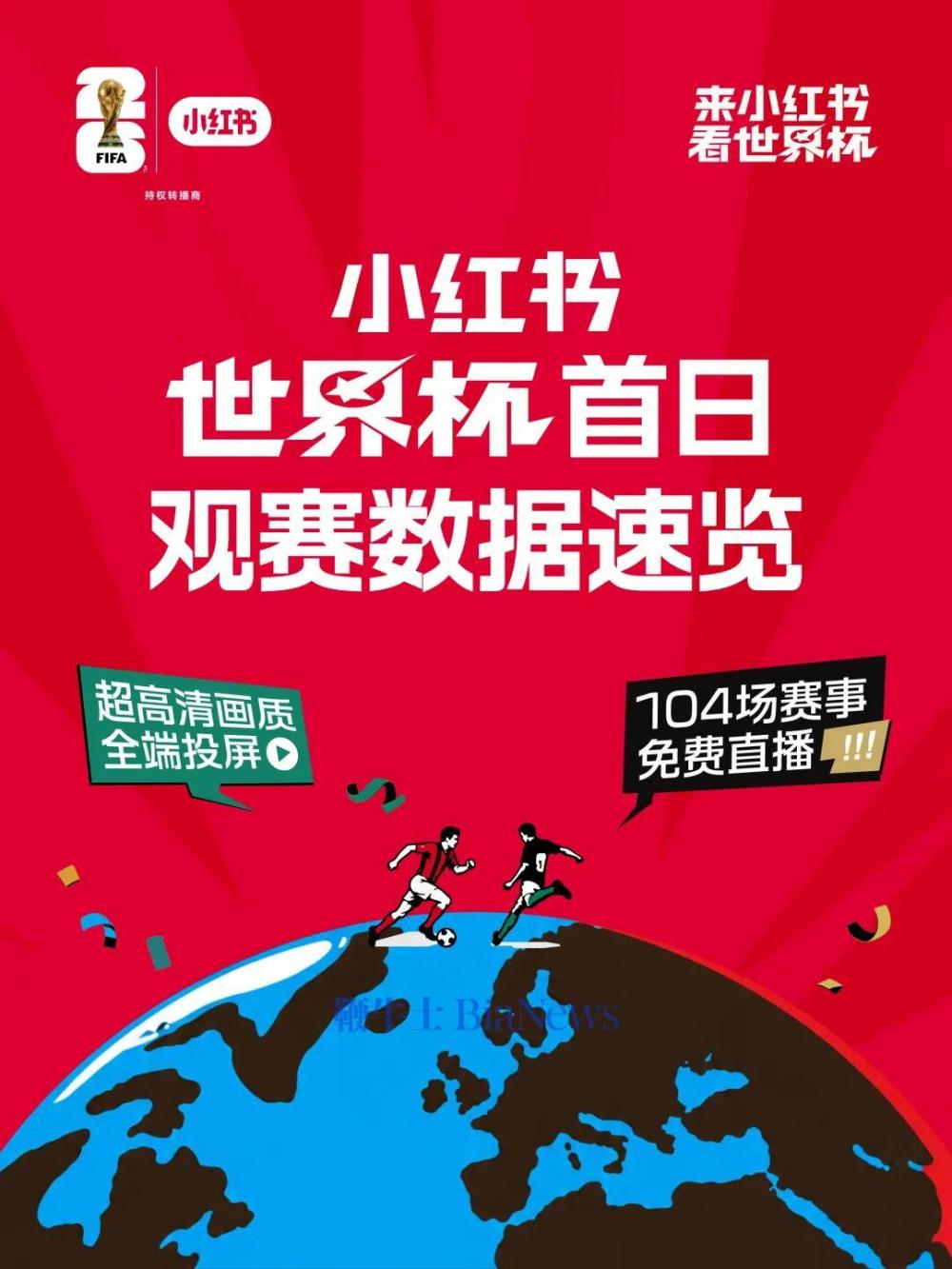 在线观看人数暴涨55倍，世界杯直播创造小红书直播新纪录