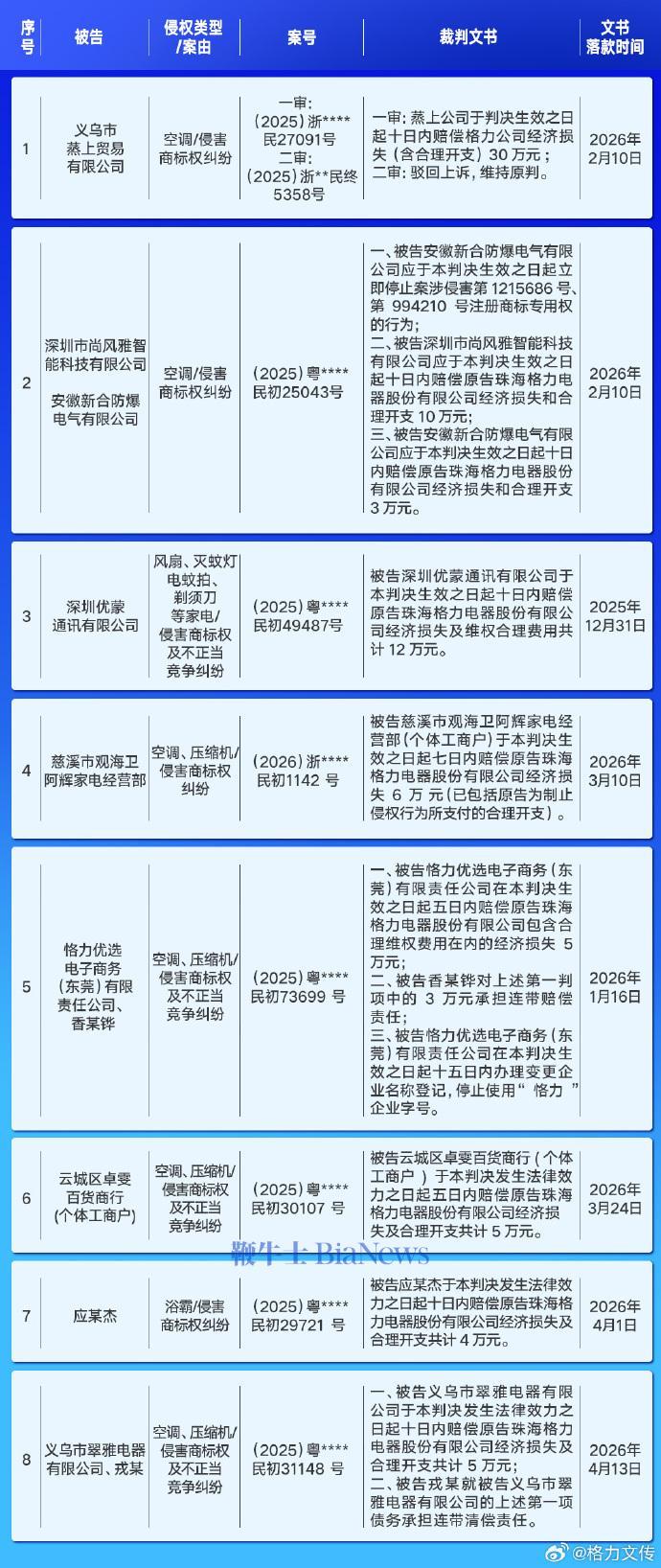 格力电器知识产权维权进展通报：七人侵权被判有期徒刑