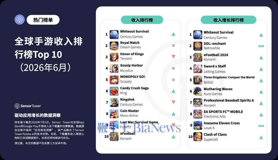 机构:《Whiteout Survival》跃升至全球手游收入榜榜首