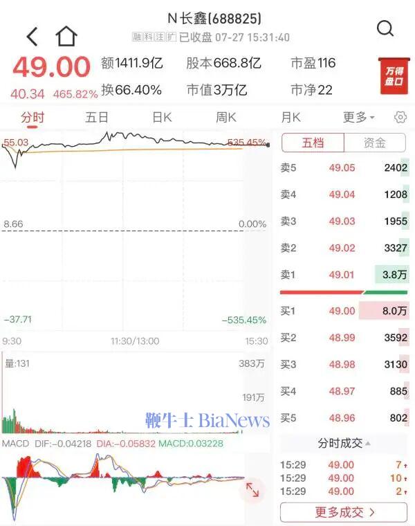 长鑫登顶A股：阿里浮盈1550亿，梁文锋也赚麻了，碧桂园痛失470亿