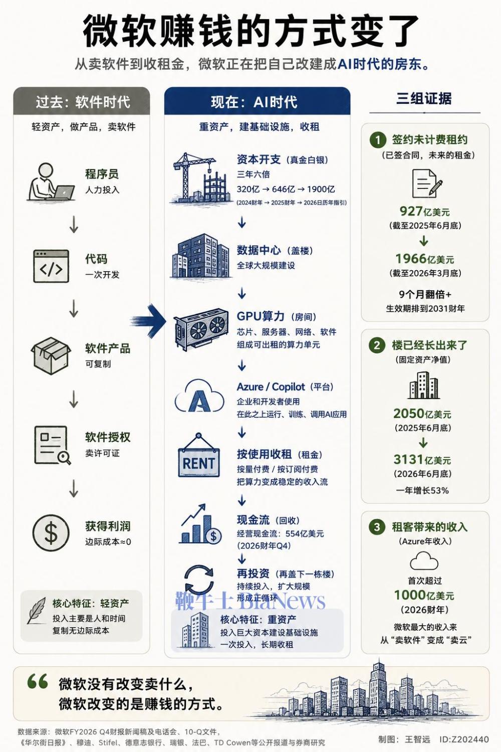 微软,开始收租了