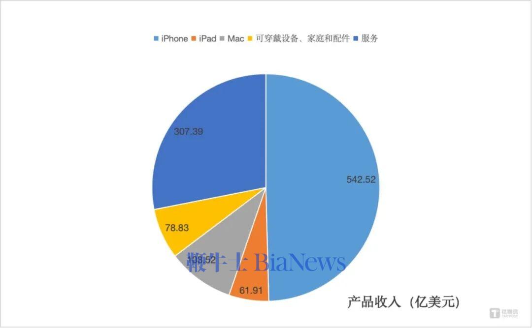 各产品收入，作者制图