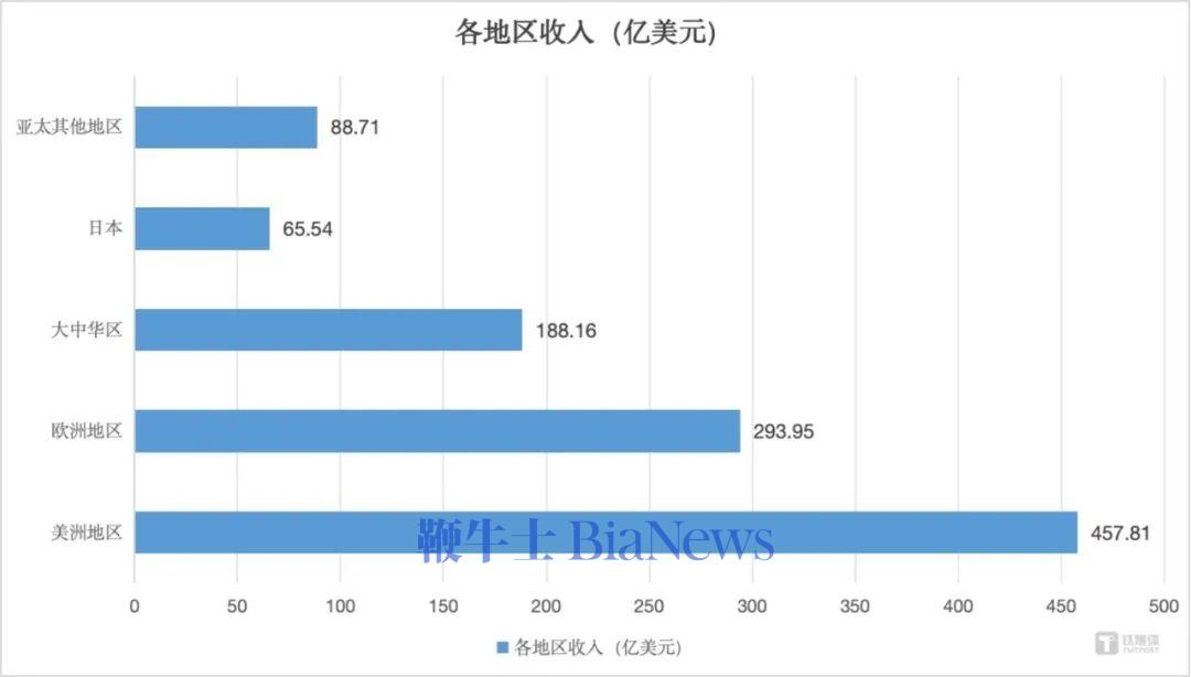 苹果26年Q2各地区市场收入，作者制图