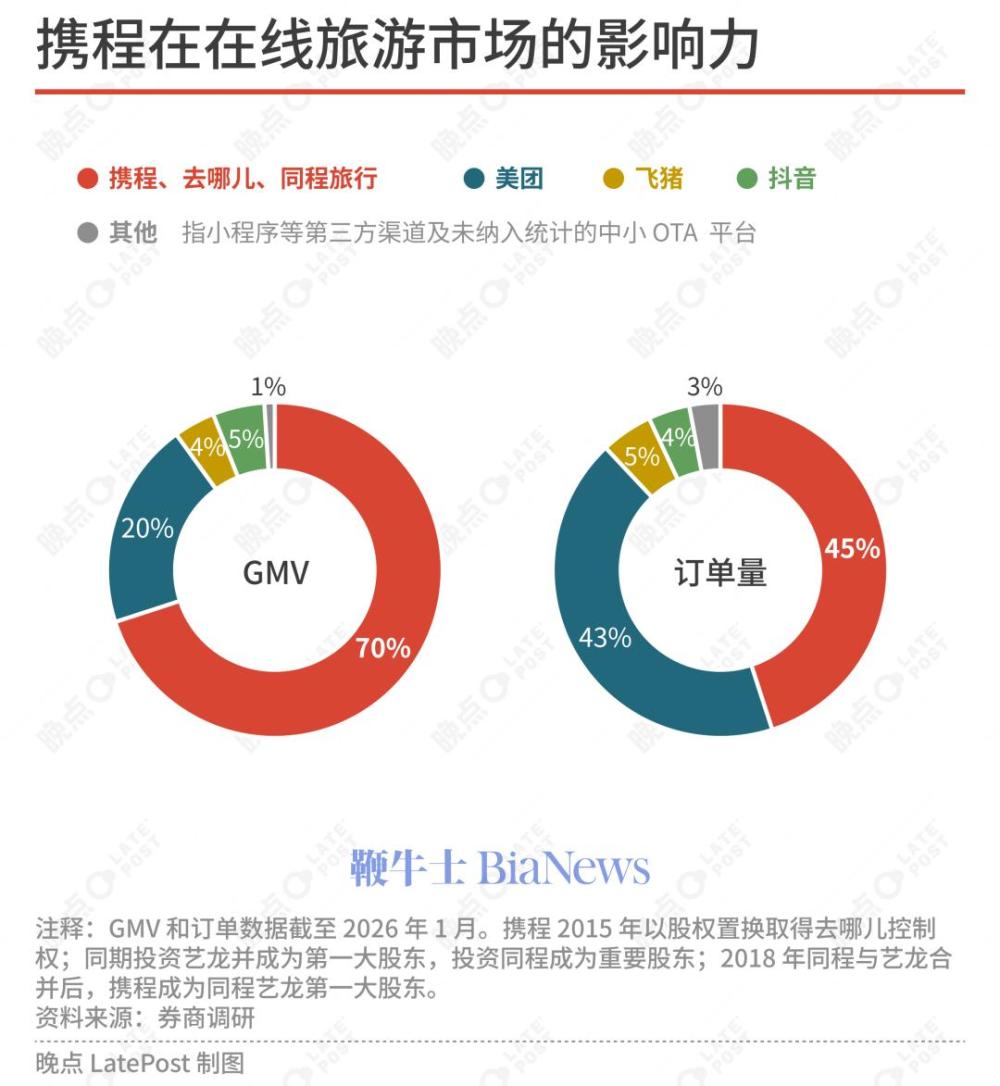 携程的市场支配地位是怎么来的?