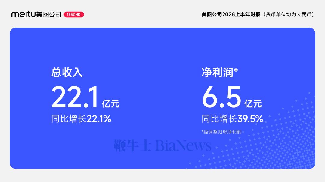 美图：上半年总收入22.1亿元，同比增长22.1％