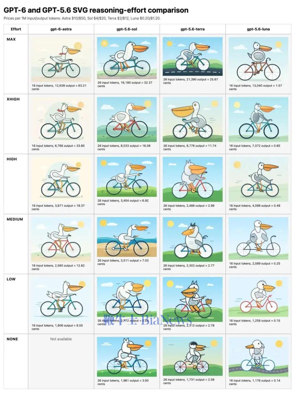 GPT-6 Astra vs Claude, Gemini, Qwen and DeepSeek: Who Wins the Pelican Bicycle Test? - Zima Store Online