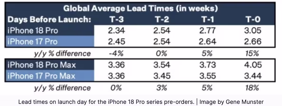 分析师:苹果“拆分 iPhone 18 发布节奏”策略已奏效,部分用户转购 Pro 机型