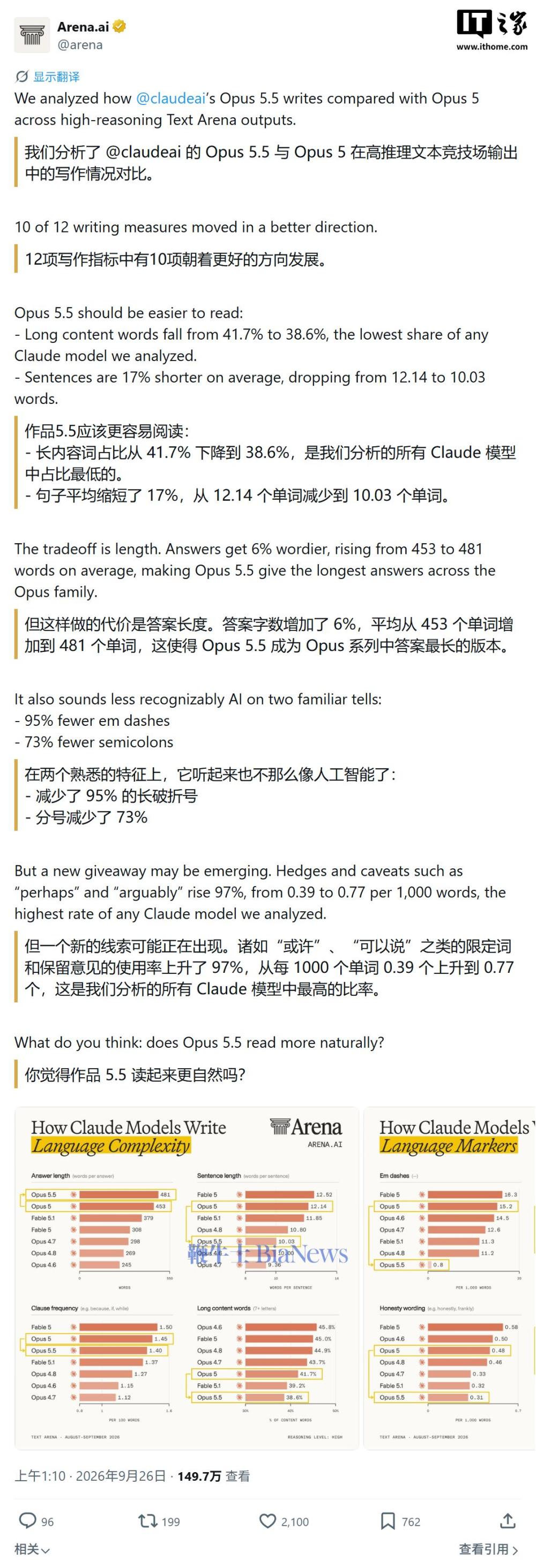 AI 写作特征减少:Claude Opus 5.5 破折号使用量下降约 95%、分号下降 73%