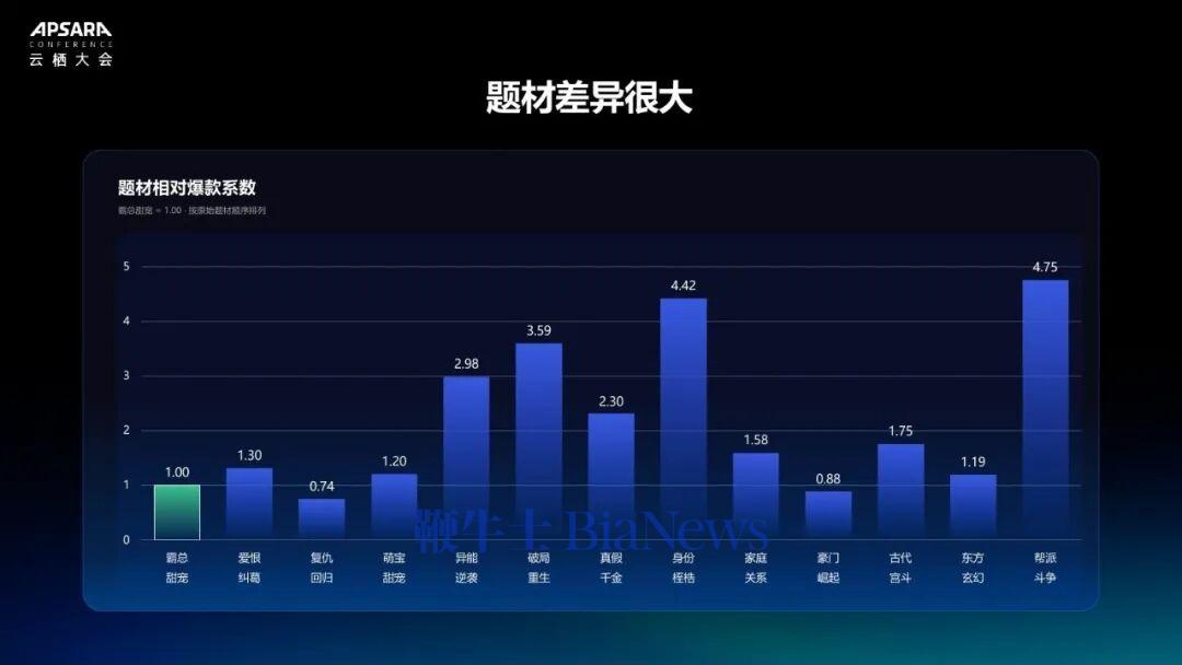 不同题材的相对爆款系数