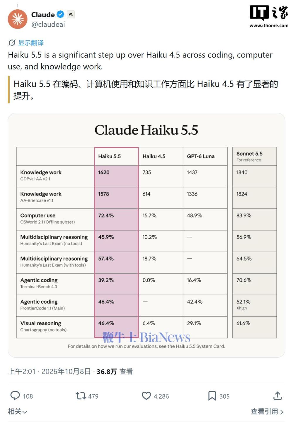 Anthropic 最快、最便宜模型:Claude Haiku 5.5 登场,运行成本较 4.5 低约 75%