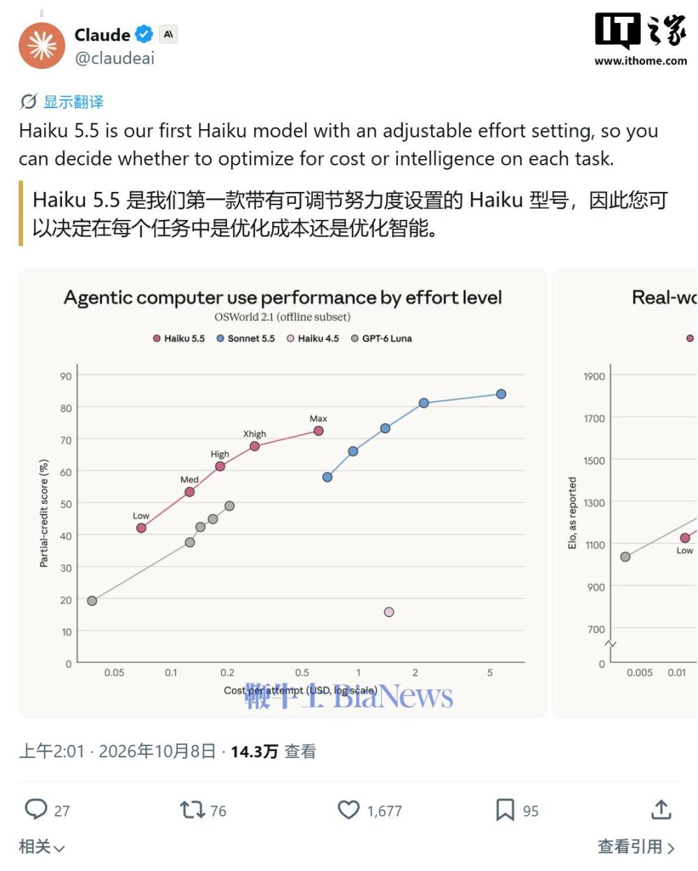 Anthropic 最快、最便宜模型:Claude Haiku 5.5 登场,运行成本较 4.5 低约 75%
