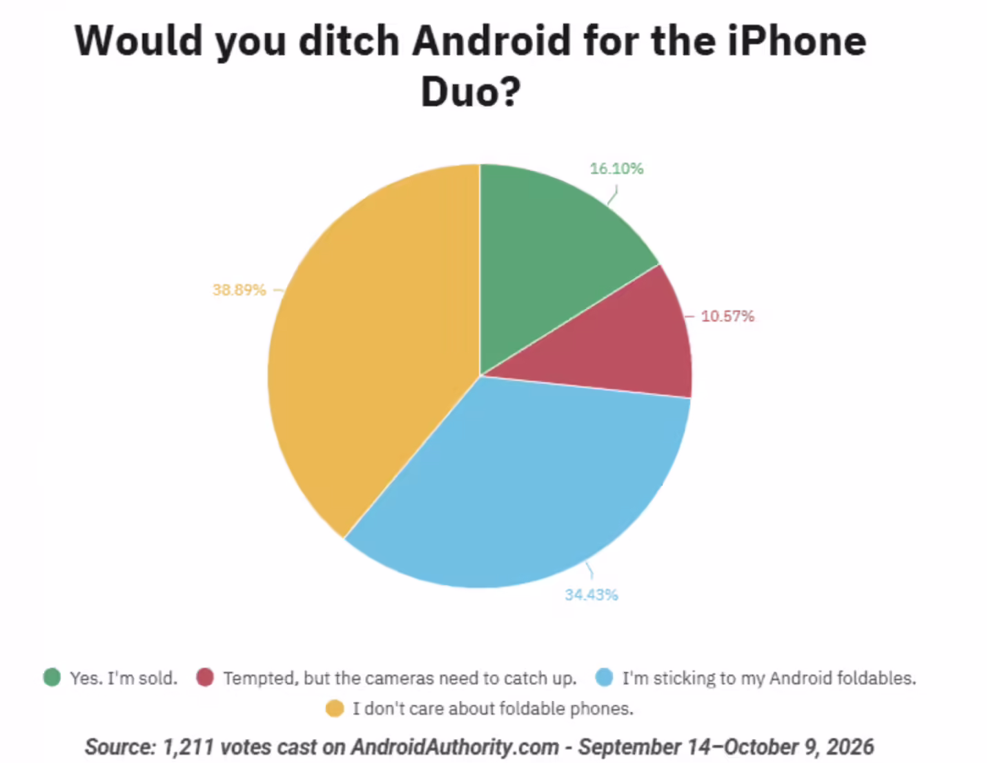 外媒调查显示消费者普遍认为苹果 iPhone Duo 偏贵,摄像头表现仍有改进空间