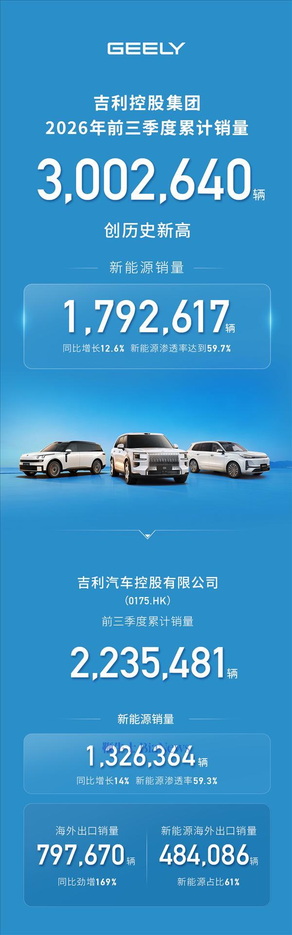 吉利控股:2026年前三季度累计销量已超300万辆