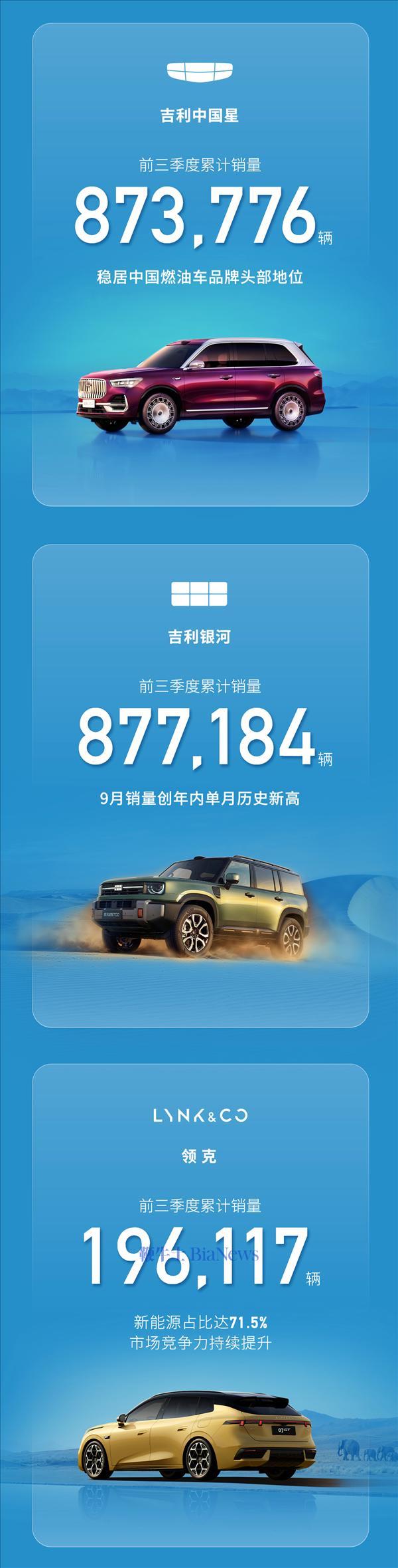 吉利控股:2026年前三季度累计销量已超300万辆
