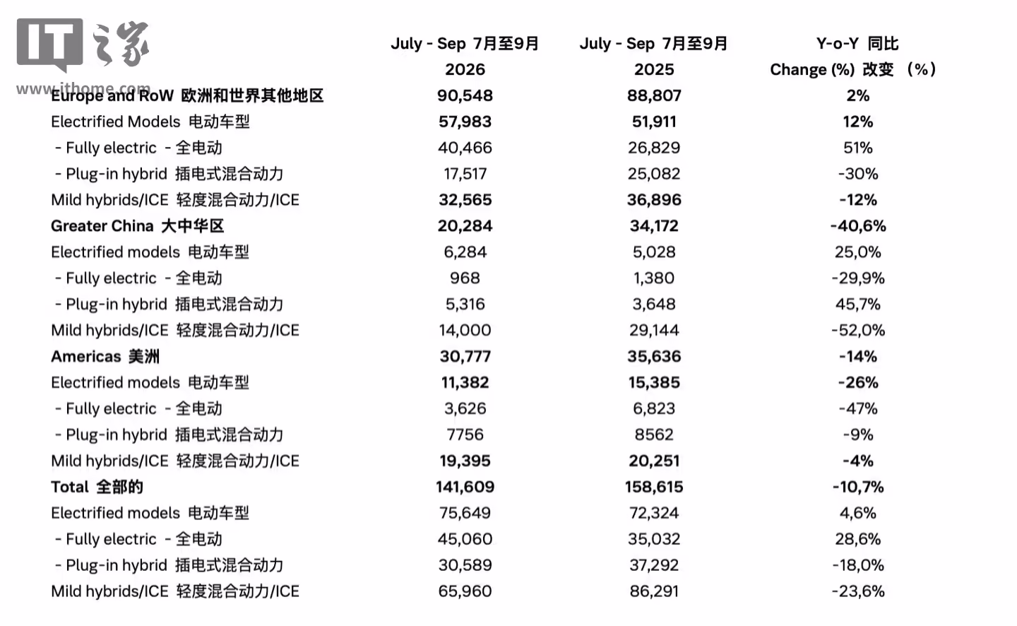 沃尔沃汽车宣布全球再裁约 2500 人,2026Q3 在中国交付量同比降 40%
