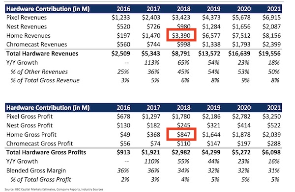 google-home-revenue-2018 (1).jpg
