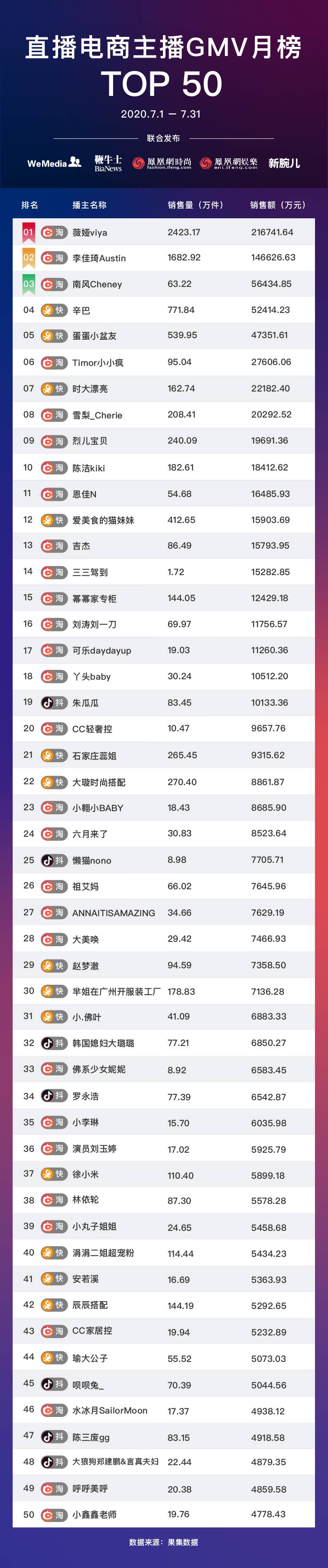 直播电商主播GMV月榜 7月-07.jpg