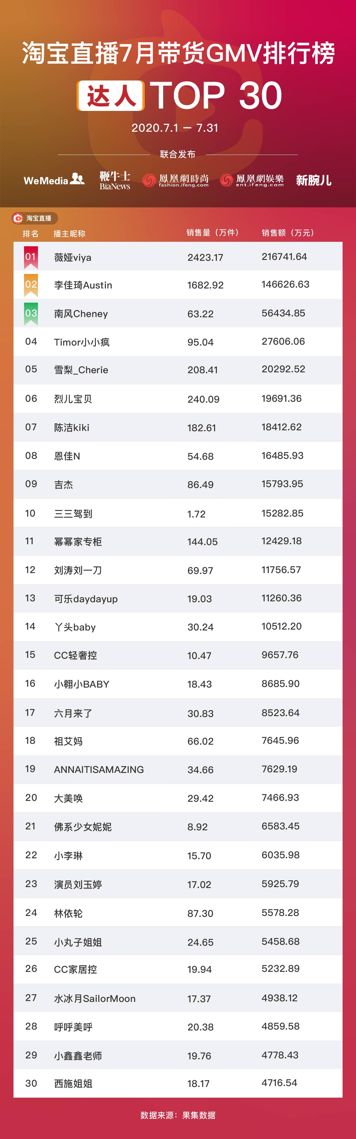 直播电商主播GMV月榜 7月-01.jpg