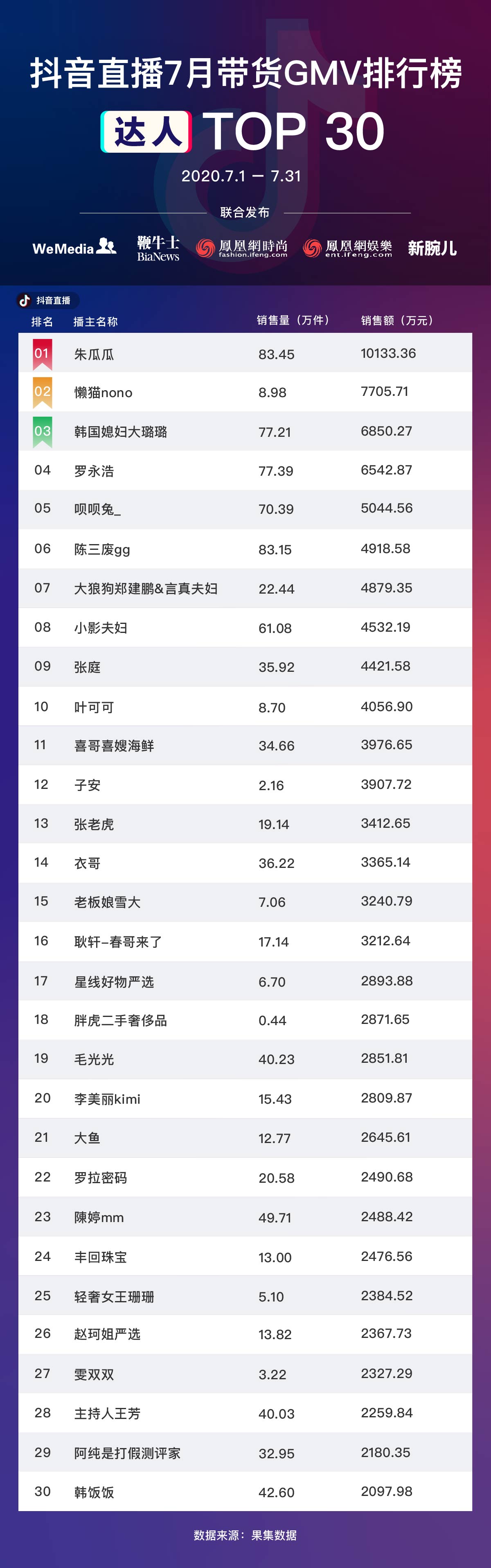 直播电商主播GMV月榜 7月-03.jpg