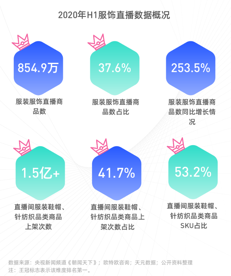 新榜发布《服饰行业直播电商研究报告》：快手服饰销售榜TOP100中超500元商品占比13%高客单商品市场值得关注