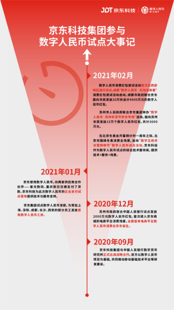 【新闻稿】北京上海长沙发第二轮数字人民币红包 618可在京东消费 京东科技技术支持1419.png