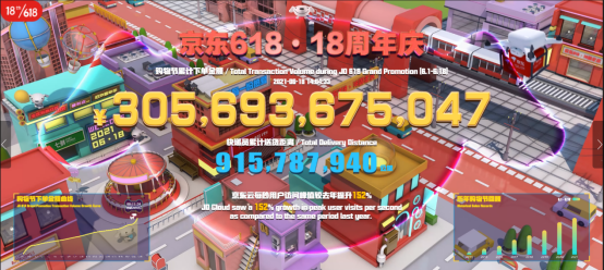 【618半日报】让热爱不止于消费  京东618截至14时累计下单金额已超3056亿元166.png