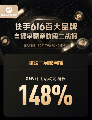 快手616品牌自播争霸赛二阶段收官，品牌自播GMV环比活动前增长148%252.png