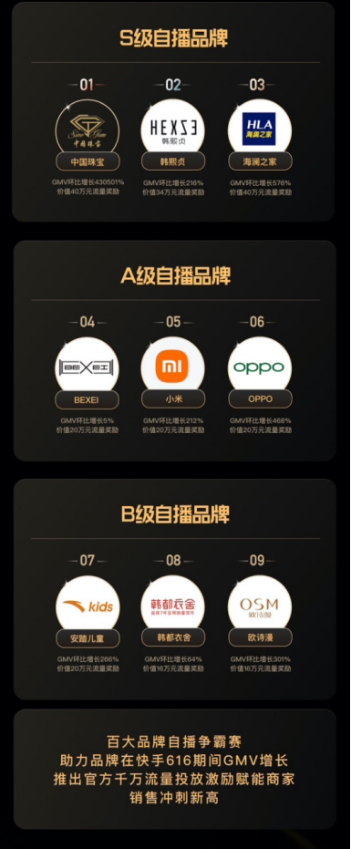 快手616品牌自播争霸赛二阶段收官，品牌自播GMV环比活动前增长148%1655.png