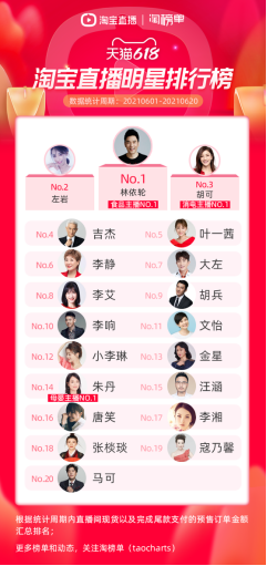 【新闻稿】淘宝直播明星带货榜出炉！林依轮成全网明星主播TOP1301.png