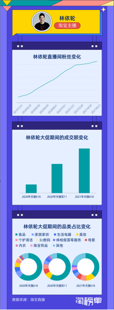 【新闻稿】淘宝直播明星带货榜出炉！林依轮成全网明星主播TOP1642.png